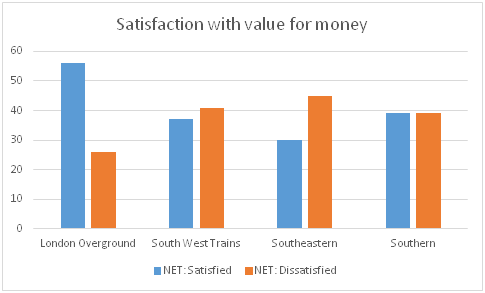 Train satisfaction levels vs value of money