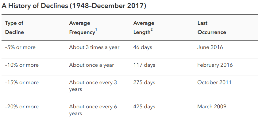 Average S&P 500 corrections