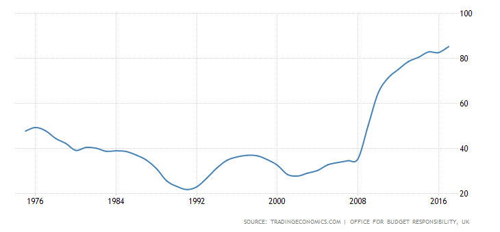 United Kingdom government debt to gdp